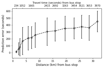 _images/Module_9_PredictionErrorForDistantStop_12_1.png