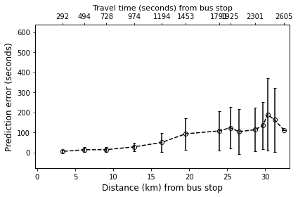 _images/Module_9_PredictionErrorForDistantStop_12_4.png